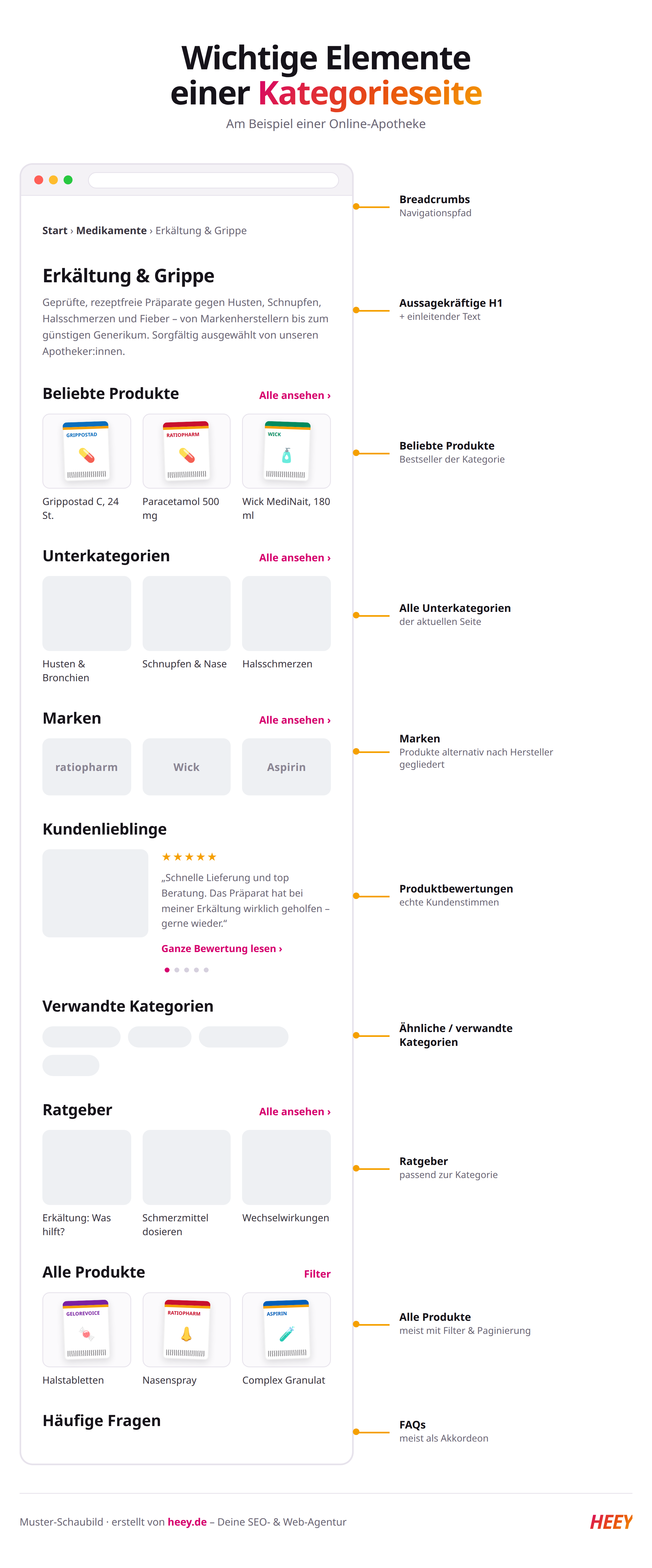 Infografik: Die 10 wichtigsten Elemente einer Kategorieseite am Beispiel einer Online-Apotheke – Breadcrumbs, H1, beliebte Produkte, Unterkategorien, Marken, Bewertungen, verwandte Kategorien, Ratgeber, alle Produkte mit Filter, FAQs